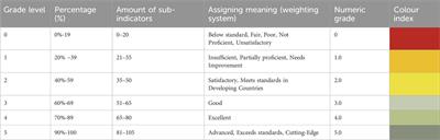 Urban sustainability assessment: An analysis of how weighting and aggregating coefficient system was used in the development of SUCCEED assessment tool for developing countries